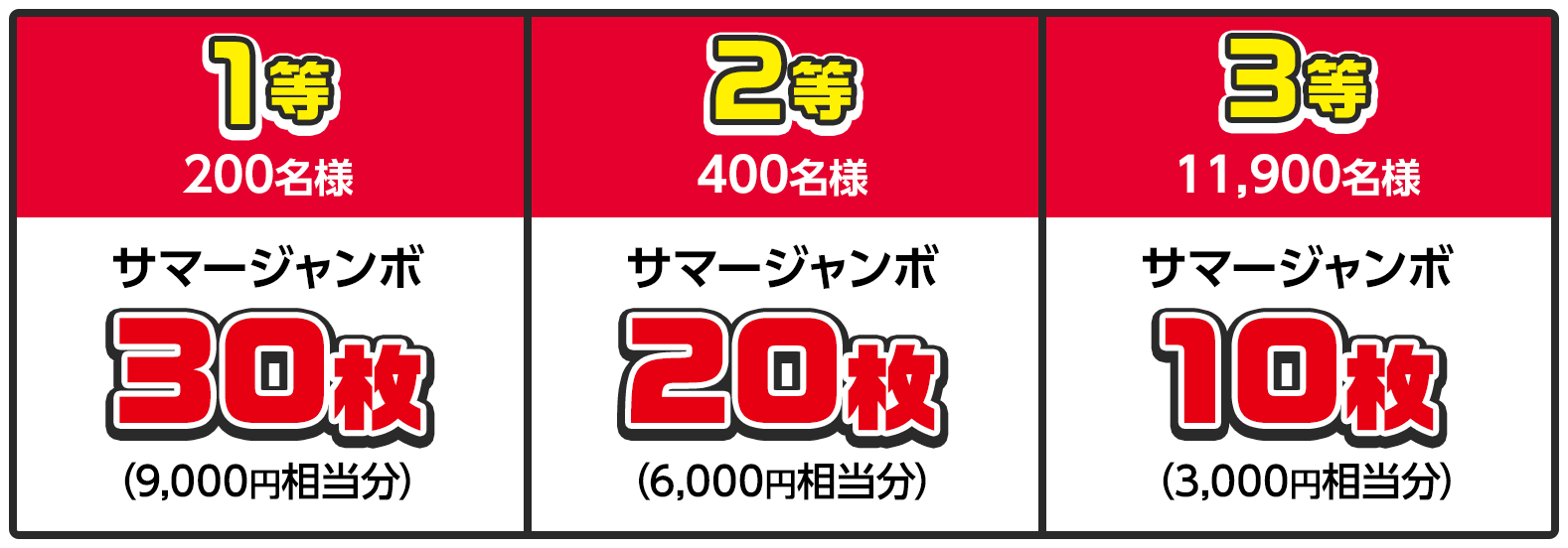 1等 200名様 サマージャンボ30枚 (9,000円相当分) / 2等 400名様 サマージャンボ20枚 (6,000円相当分) / 3等 11,900名様 サマージャンボ10枚 (3,000円相当分)