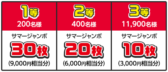 1等 200名様 サマージャンボ30枚 (9,000円相当分) / 2等 400名様 サマージャンボ20枚 (6,000円相当分) / 3等 11,900名様 サマージャンボ10枚 (3,000円相当分)