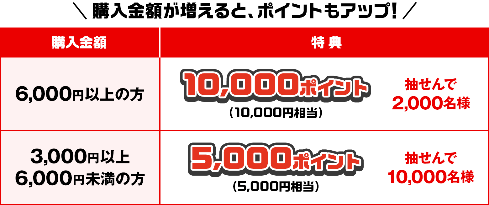 購入金額が増えると、ポイントもアップ! 購入金額6,000円以上の方 特典 10,000ポイント(10,000円相当) 抽せんで2,000名様 購入金額3,000円以上6,000円未満の方 特典 5,000ポイント(5,000円相当) 抽せんで10,000名様
