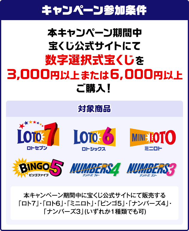 キャンペーン参加条件 本キャンペーン期間中 宝くじ公式サイトにて数字選択式宝くじを3,000円以上または6,000円以上ご購入! 対象商品 本キャンペーン期間中に宝くじ公式サイトにて販売する「ロト7」・「ロト6」・「ミニロト」・「ビンゴ5」・「ナンバーズ4」・「ナンバーズ3」(いずれか1種類でも可)