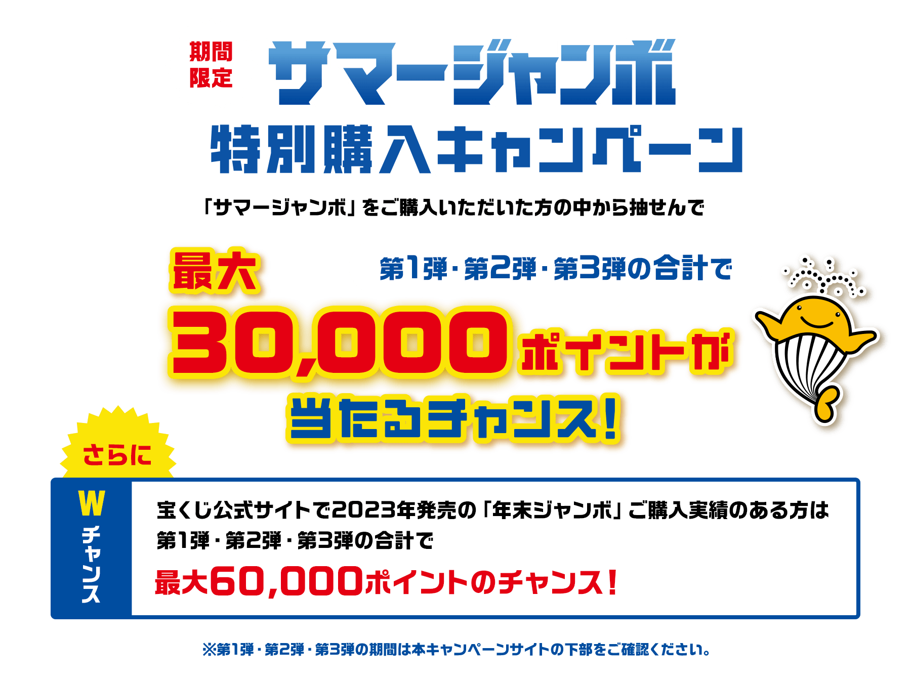 期間限定サマージャンボ特別購入キャンペーン「サマージャンボ」をご購入いただいた方の中から抽せんで第1弾・第2弾・第3弾の合計で最大30,000ポイントが当たるチャンス！ さらにWチャンス宝くじ公式サイトで2023年発売の「年末ジャンボ」ご購入実績のある方は第1弾・第2弾・第3弾の合計で最大60,000ポイントのチャンス！※第1弾・第2弾・第3弾の期間は本キャンペーンサイトの下部をご確認ください。