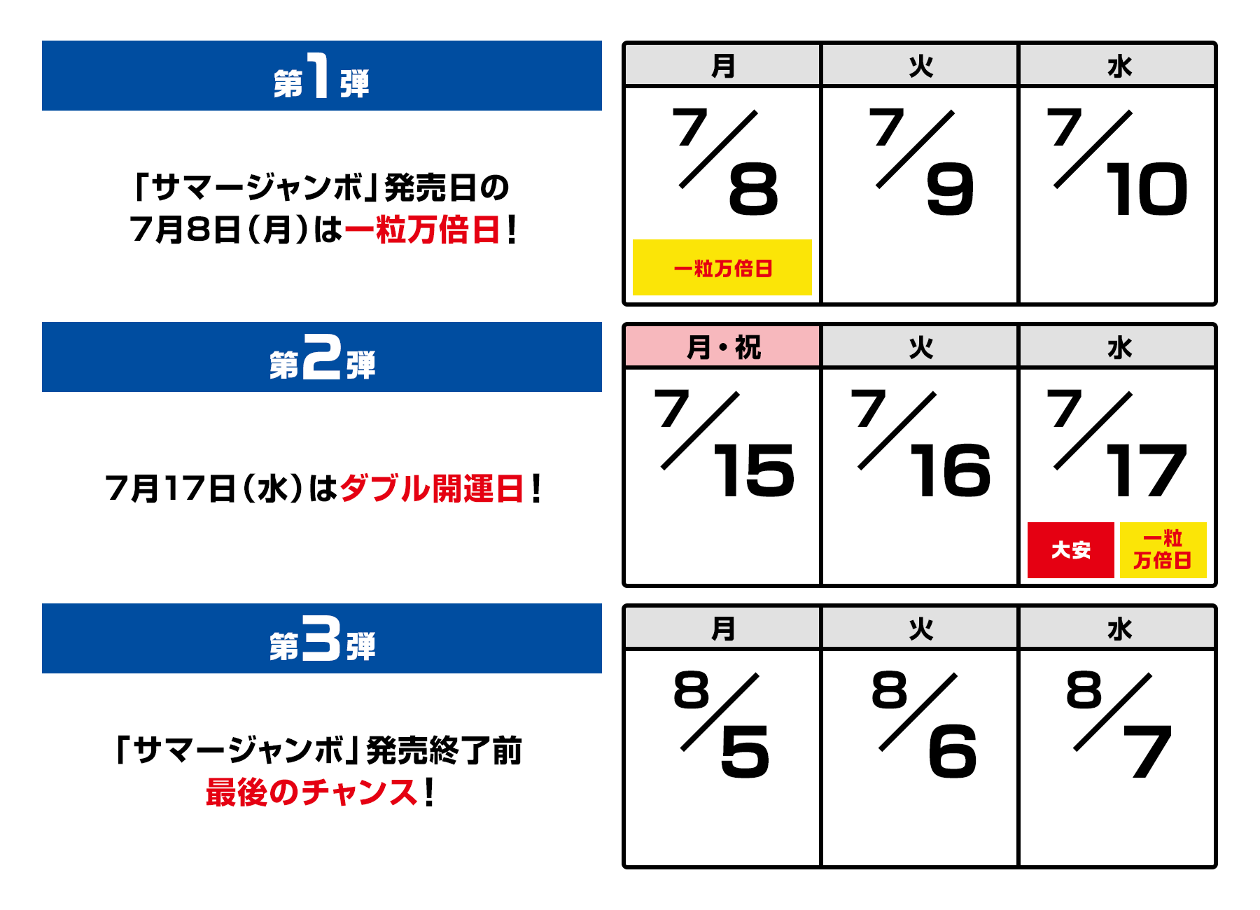第1弾「サマージャンボ」発売日の7月8日(月)は一粒万倍日!7月8(月)一粒万倍日9(火)10(水)第2弾7月17日(水)はダブル開運日!7月15(月・祝)16(火)17(水)大安・一粒万倍日第3弾「サマージャンボ」発売終了前最後のチャンス!8月5(月)6(火)7(水)