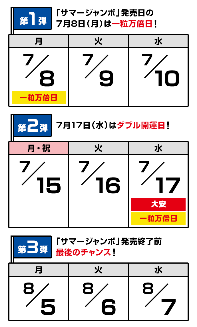 第1弾「サマージャンボ」発売日の7月8日(月)は一粒万倍日!7月8(月)一粒万倍日9(火)10(水)第2弾7月17日(水)はダブル開運日!7月15(月・祝)16(火)17(水)大安・一粒万倍日第3弾「サマージャンボ」発売終了前最後のチャンス!8月5(月)6(火)7(水)