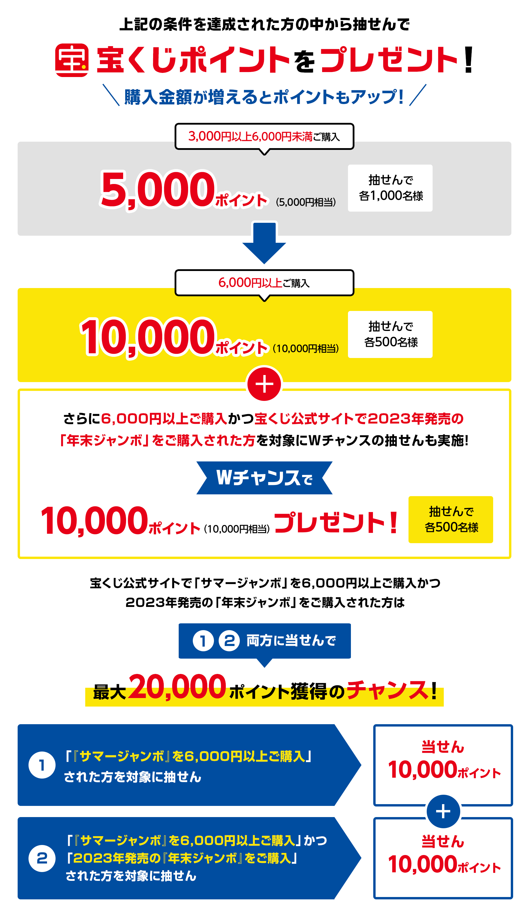 上記の条件を達成された方の中から抽せんで宝くじポイントをプレゼント!購入金額が増えるとポイントもアップ! 3,000円以上6,000円未満ご購入5,000ポイント(5,000円相当)抽せんで各1,000名様→6,000円以上ご購入10,000ポイント(10,000円相当)抽せんで各500名様+さらに6,000円以上ご購入かつ宝くじ公式サイトで2023年発売の「年末ジャンボ」をご購入された方を対象にWチャンスの抽せんも実施!Wチャンスで10,000ポイント(10,000円相当)プレゼント!抽せんで各500名様 宝くじ公式サイトで「サマージャンボ」を6,000円以上ご購入かつ2023年発売の「年末ジャンボ」をご購入された方は①②両方に当せんで最大20,000ポイント獲得のチャンス! ①「『サマージャンボ』を6,000円以上ご購入」された方を対象に抽せん→当せん10,000ポイント+②「『サマージャンボ』を6,000円以上ご購入」かつ「2023年発売の『年末ジャンボ』をご購入」された方を対象に抽せん→当せん10,000ポイント