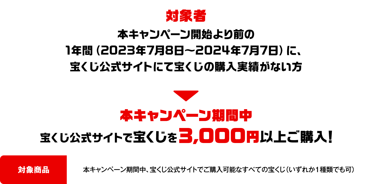 対象者 本キャンペーン開始より前の1年間（2023年7月8日～2024年7月7日）に、宝くじ公式サイトにて宝くじの購入実績がない方 本キャンぺーン期間中 宝くじ公式サイトで宝くじを3,000円以上ご購入！対象商品：本キャンペーン期間中、宝くじ公式サイトでご購入可能なすべての宝くじ（いずれか1種類でも可）