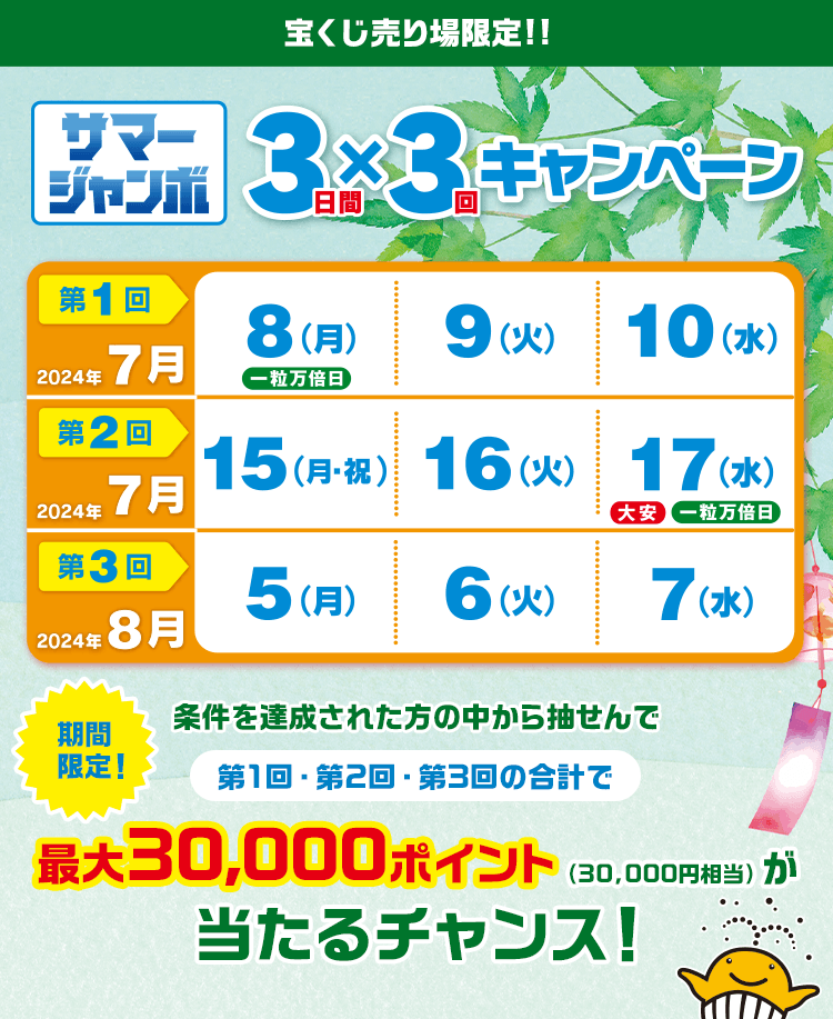 宝くじ売り場限定!!サマージャンボ3日間×3回キャンペーン 第1回2024年7月8(月)一粒万倍日9(火)10(水) 第2回2024年7月15(月・祝)16(火)17(水)大安・一粒万倍日 第3回2024年8月5(月)6(火)7(水) 期間限定！条件を達成された方の中から抽せんで第1回・第2回・第3回の合計で最大30,000ポイント(30,000円相当)が当たるチャンス！