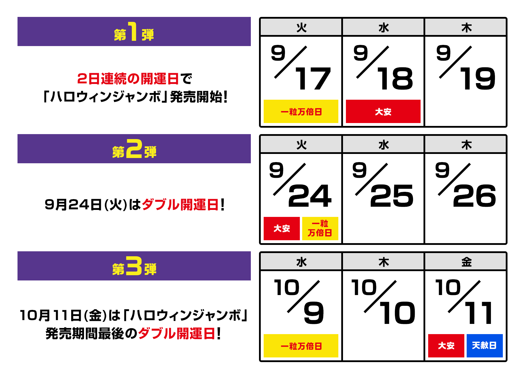 第1弾 2日連続の開運日で「ハロウィンジャンボ」発売開始!9月17(火)一粒万倍日18(水)大安19(木) 第2弾 9月24日(火)はダブル開運日!9月24(火)大安・一粒万倍日25(水)26(木) 第3弾 10月11日(金)は「ハロウィンジャンボ」発売期間最後のダブル開運日!10月9(水)一粒万倍日10(木)11(金)大安・天赦日