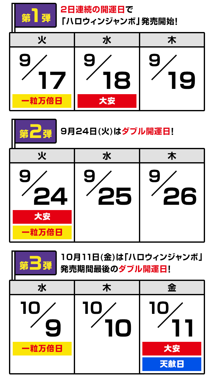 第1弾 2日連続の開運日で「ハロウィンジャンボ」発売開始!9月17(火)一粒万倍日18(水)大安19(木) 第2弾 9月24日(火)はダブル開運日!9月24(火)大安・一粒万倍日25(水)26(木) 第3弾 10月11日(金)は「ハロウィンジャンボ」発売期間最後のダブル開運日!10月9(水)一粒万倍日10(木)11(金)大安・天赦日