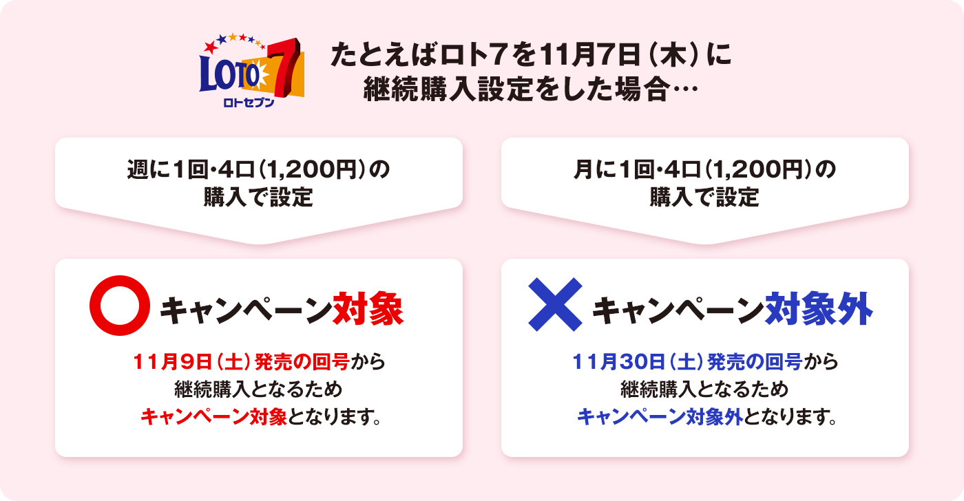 たとえばロト7を11月7日（木）に継続購入設定をした場合…週に1回・4口（1,200円）の購入で設定：キャンペーン対象 11月9日（土）発売の回号から継続購入となるためキャンペーン対象となります。月に1回・4口（1,200円）の購入で設定：キャンペーン対象外 11月30日（土）発売の回号から
									継続購入となるためキャンペーン対象外となります。