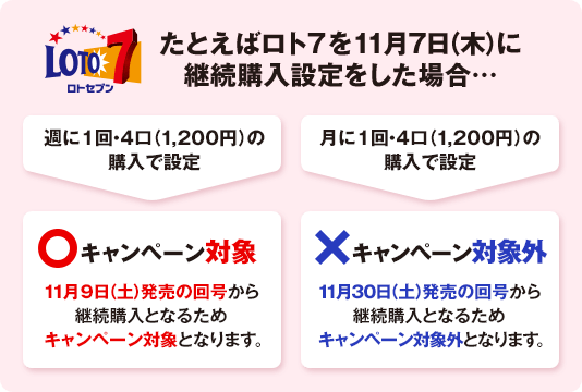 たとえばロト7を11月7日（木）に継続購入設定をした場合…週に1回・4口（1,200円）の購入で設定：キャンペーン対象 11月9日（土）発売の回号から継続購入となるためキャンペーン対象となります。月に1回・4口（1,200円）の購入で設定：キャンペーン対象外 11月30日（土）発売の回号から
									継続購入となるためキャンペーン対象外となります。
