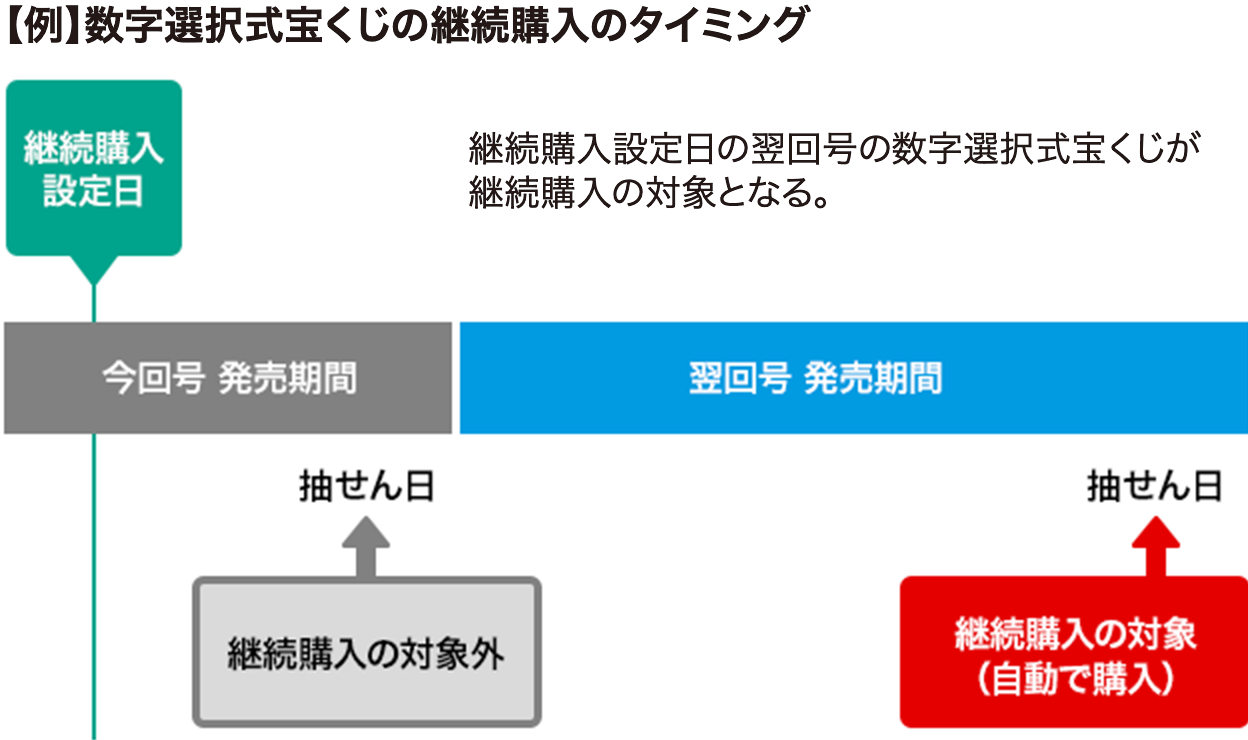 【例】数字選択式宝くじの継続購入のタイミング 継続購入設定日の翌回号の数字選択式宝くじが継続購入の対象となる。