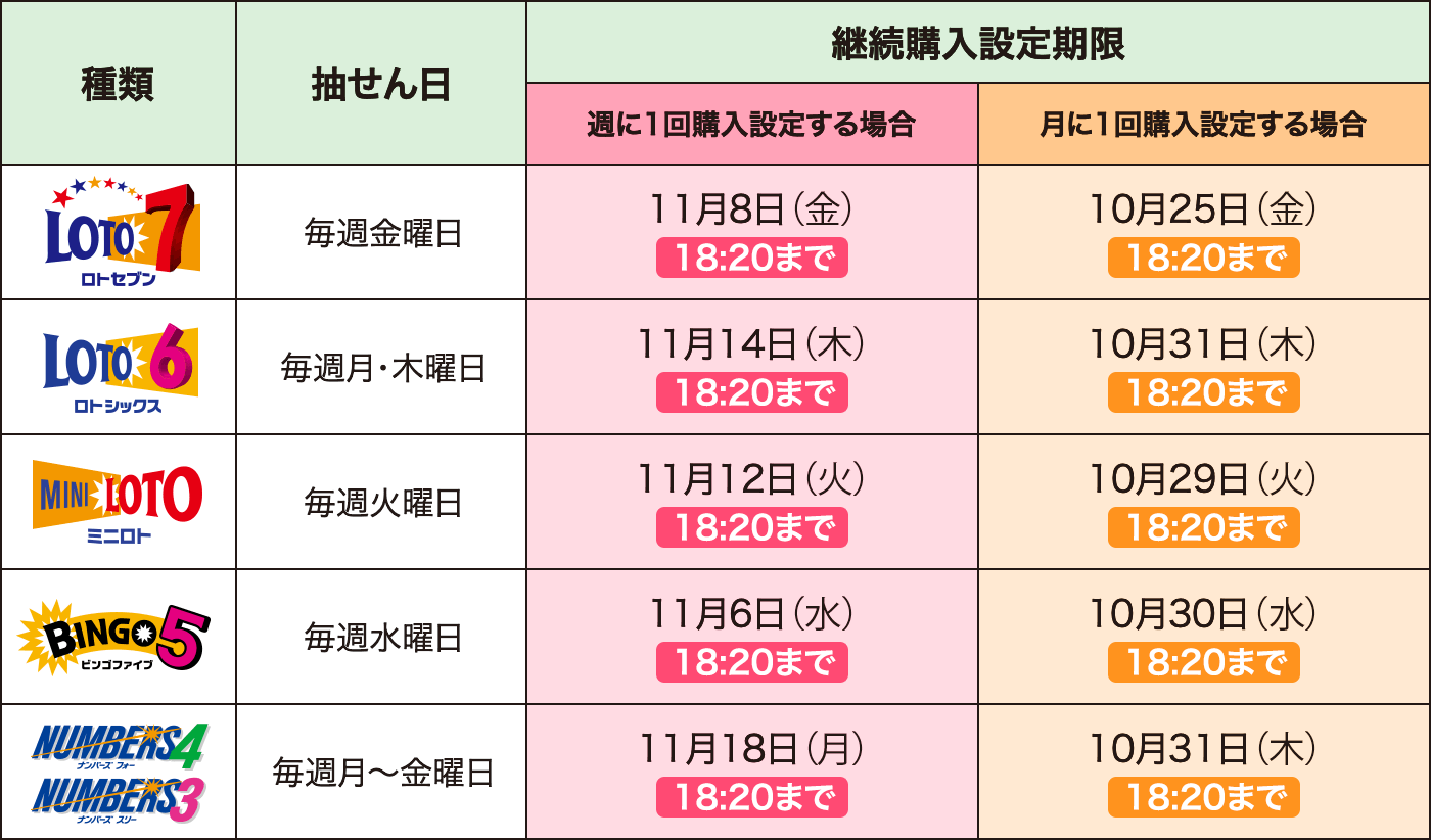 継続購入設定期限 種類：ロトセブン 抽せん日：毎週金曜日 週に1回購入設定する場合：11月8日（金）18:20まで 月に1回購入設定する場合：10月25日（金）18:20まで 種類：ロトシックス 抽せん日：毎週月・木曜日 週に1回購入設定する場合：11月14日（木）18:20まで 月に1回購入設定する場合：10月31日（木）18:20まで 種類：ミニロト 抽せん日：毎週火曜日 週に1回購入設定する場合：11月12日（火）18:20まで 月に1回購入設定する場合：10月29日（火）18:20まで 種類：ビンゴ5 抽せん日：毎週水曜日 週に1回購入設定する場合：11月6日（水）18:20まで 月に1回購入設定する場合：10月30日（水）18:20まで 種類：ナンバーズ4・ナンバーズ3 抽せん日：毎週月〜金曜日 週に1回購入設定する場合：11月18日（月）18:20まで 月に1回購入設定する場合：10月31日（木）18:20まで