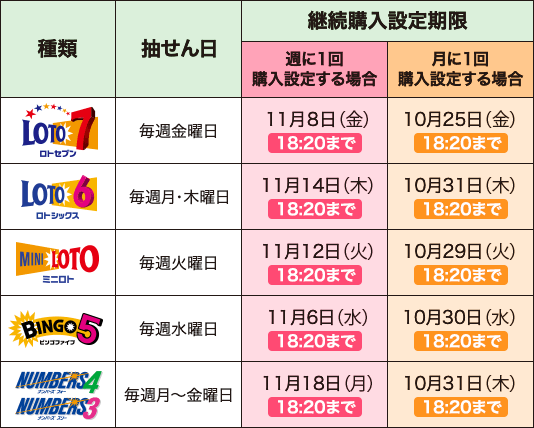 継続購入設定期限 種類：ロトセブン 抽せん日：毎週金曜日 週に1回購入設定する場合：11月8日（金）18:20まで 月に1回購入設定する場合：10月25日（金）18:20まで 種類：ロトシックス 抽せん日：毎週月・木曜日 週に1回購入設定する場合：11月14日（木）18:20まで 月に1回購入設定する場合：10月31日（木）18:20まで 種類：ミニロト 抽せん日：毎週火曜日 週に1回購入設定する場合：11月12日（火）18:20まで 月に1回購入設定する場合：10月29日（火）18:20まで 種類：ビンゴ5 抽せん日：毎週水曜日 週に1回購入設定する場合：11月6日（水）18:20まで 月に1回購入設定する場合：10月30日（水）18:20まで 種類：ナンバーズ4・ナンバーズ3 抽せん日：毎週月〜金曜日 週に1回購入設定する場合：11月18日（月）18:20まで 月に1回購入設定する場合：10月31日（木）18:20まで