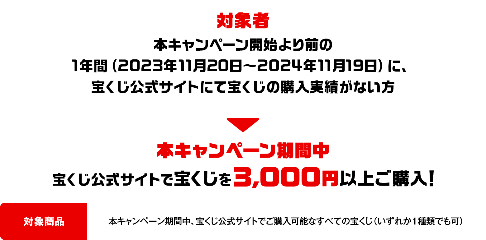 対象者 本キャンペーン開始より前の1年間（2023年11月20日～2024年11月19日）に、宝くじ公式サイトにて宝くじの購入実績がない方 本キャンぺーン期間中 宝くじ公式サイトで宝くじを3,000円以上ご購入！対象商品：本キャンペーン期間中、宝くじ公式サイトでご購入可能なすべての宝くじ（いずれか1種類でも可）