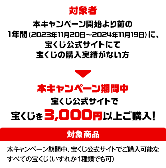 対象者 本キャンペーン開始より前の1年間（2023年11月20日～2024年11月19日）に、宝くじ公式サイトにて宝くじの購入実績がない方 本キャンぺーン期間中 宝くじ公式サイトで宝くじを3,000円以上ご購入！対象商品：本キャンペーン期間中、宝くじ公式サイトでご購入可能なすべての宝くじ（いずれか1種類でも可）