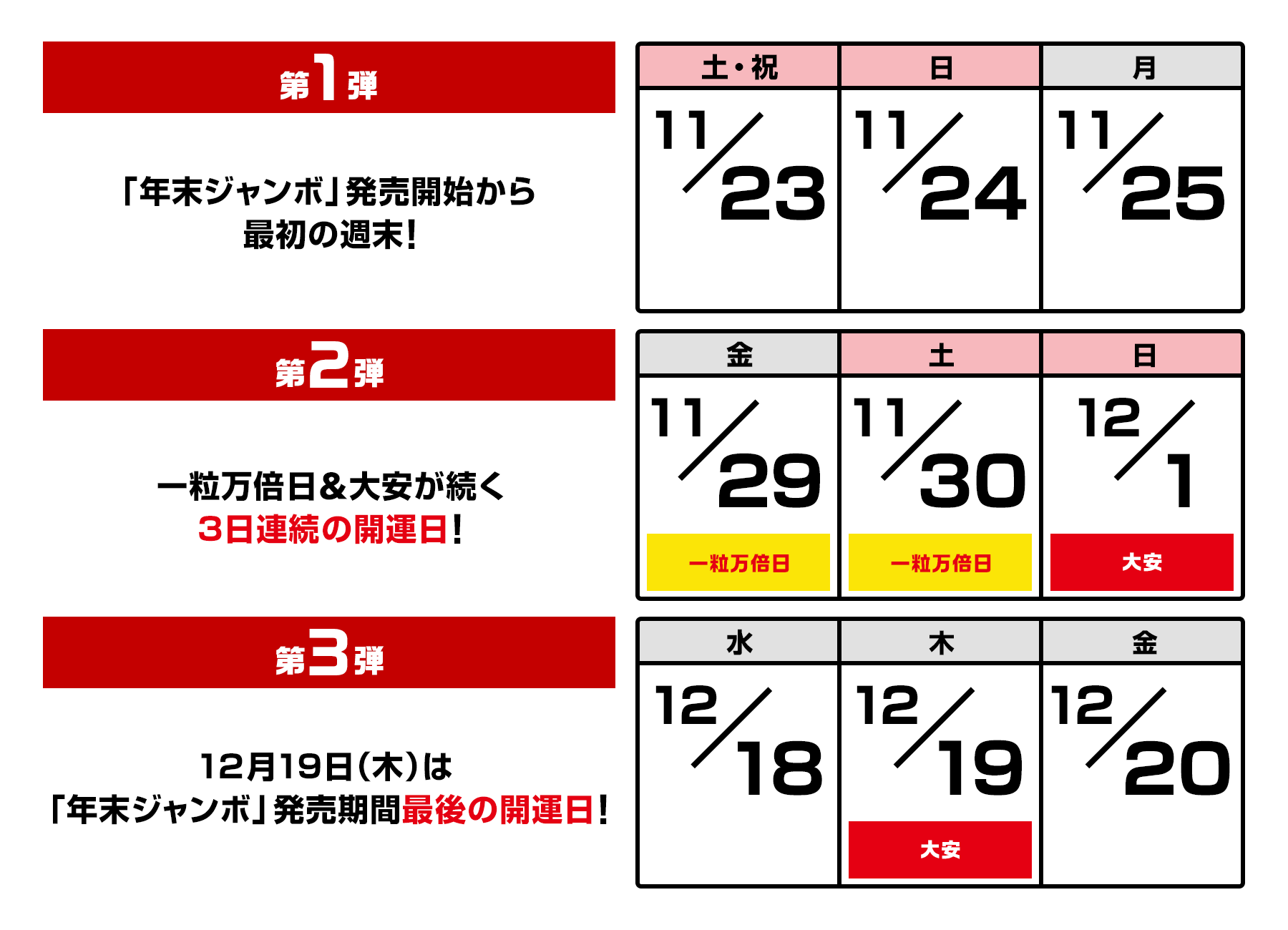 第1弾「年末ジャンボ」発売開始から最初の週末!11月23日(土・祝)24日(日)25日(月) 第2弾一粒万倍日&大安が続く3日連続の開運日!11月29日(金)一粒万倍日30日(土)一粒万倍日12月1日(日)大安 第3弾12月19日(木)は「年末ジャンボ」発売期間最後の開運日!12月18日(水)19日(木)大安20日(金)