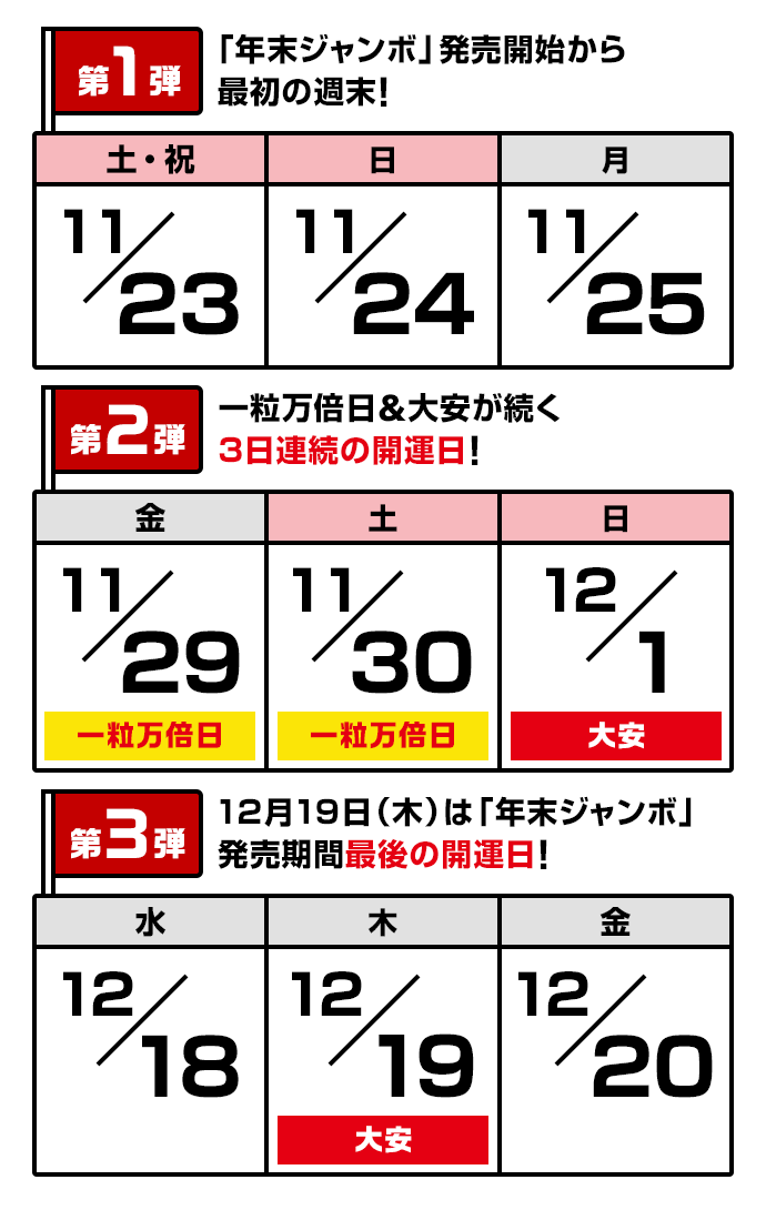 第1弾「年末ジャンボ」発売開始から最初の週末!11月23日(土・祝)24日(日)25日(月) 第2弾一粒万倍日&大安が続く3日連続の開運日!11月29日(金)一粒万倍日30日(土)一粒万倍日12月1日(日)大安 第3弾12月19日(木)は「年末ジャンボ」発売期間最後の開運日!12月18日(水)19日(木)大安20日(金)