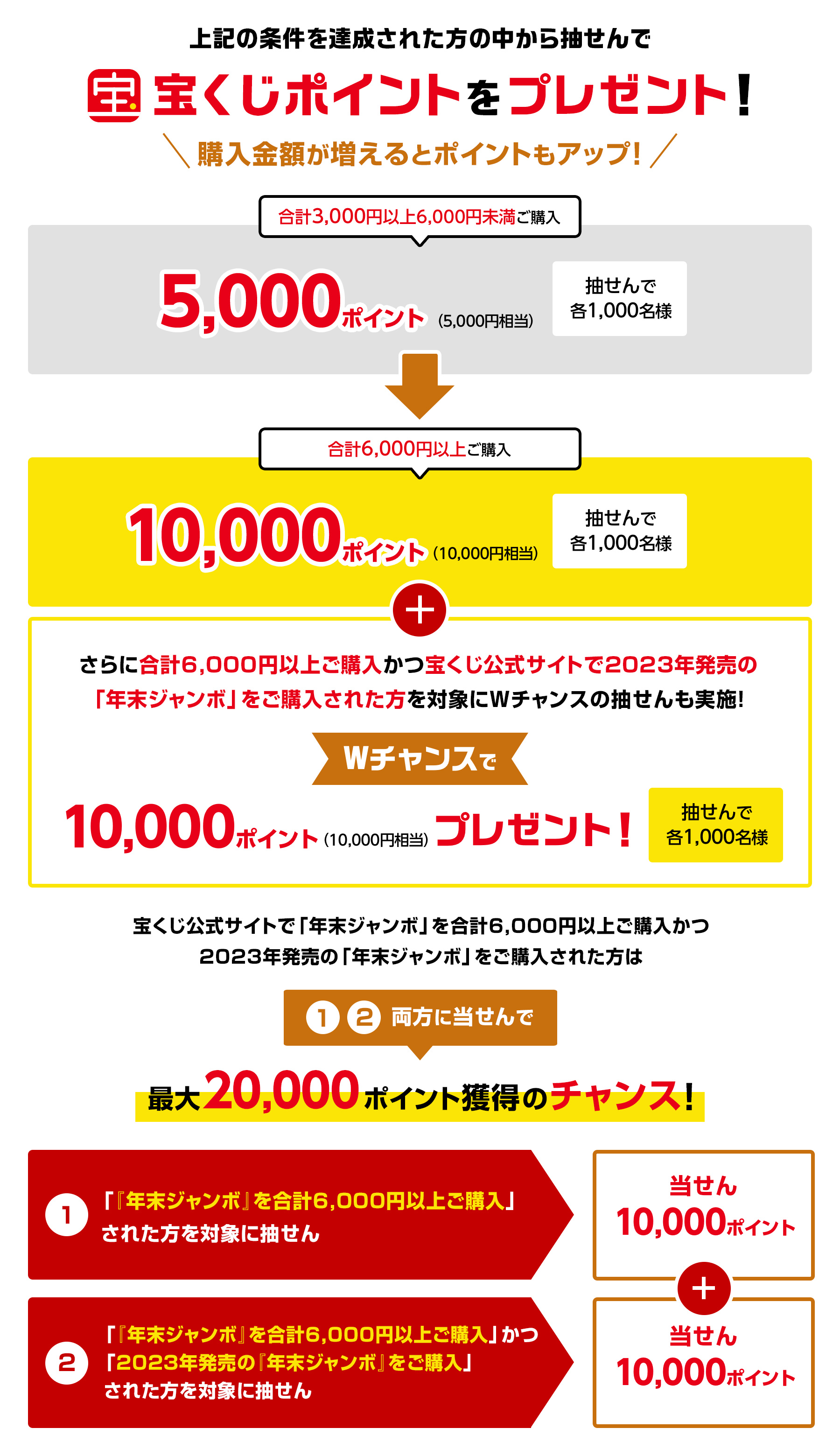 上記の条件を達成された方の中から抽せんで宝くじポイントをプレゼント!購入金額が増えるとポイントもアップ! 合計3,000円以上6,000円未満ご購入5,000ポイント(5,000円相当)抽せんで各1,000名様→合計6,000円以上ご購入10,000ポイント(10,000円相当)抽せんで各1,000名様+さらに合計6,000円以上ご購入かつ宝くじ公式サイトで2023年発売の「年末ジャンボ」をご購入された方を対象にWチャンスの抽せんも実施!Wチャンスで10,000ポイント(10,000円相当)プレゼント!抽せんで各1,000名様 宝くじ公式サイトで「年末ジャンボ」を合計6,000円以上ご購入かつ2023年発売の「年末ジャンボ」をご購入された方は①②両方に当せんで最大20,000ポイント獲得のチャンス! ①「『年末ジャンボ』を合計6,000円以上ご購入」された方を対象に抽せん→当せん10,000ポイント+②「『年末ジャンボ』を合計6,000円以上ご購入」かつ「2023年発売の『年末ジャンボ』をご購入」された方を対象に抽せん→当せん10,000ポイント