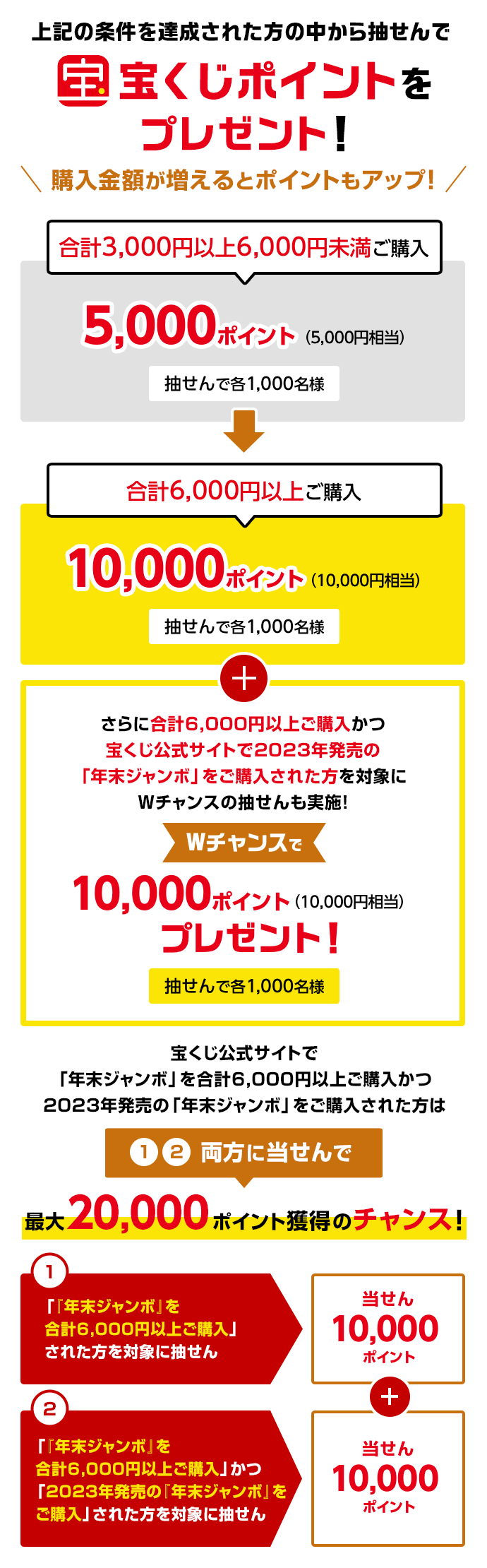 上記の条件を達成された方の中から抽せんで宝くじポイントをプレゼント!購入金額が増えるとポイントもアップ! 合計3,000円以上6,000円未満ご購入5,000ポイント(5,000円相当)抽せんで各1,000名様→合計6,000円以上ご購入10,000ポイント(10,000円相当)抽せんで各1,000名様+さらに合計6,000円以上ご購入かつ宝くじ公式サイトで2023年発売の「年末ジャンボ」をご購入された方を対象にWチャンスの抽せんも実施!Wチャンスで10,000ポイント(10,000円相当)プレゼント!抽せんで各1,000名様 宝くじ公式サイトで「年末ジャンボ」を合計6,000円以上ご購入かつ2023年発売の「年末ジャンボ」をご購入された方は①②両方に当せんで最大20,000ポイント獲得のチャンス! ①「『年末ジャンボ』を合計6,000円以上ご購入」された方を対象に抽せん→当せん10,000ポイント+②「『年末ジャンボ』を合計6,000円以上ご購入」かつ「2023年発売の『年末ジャンボ』をご購入」された方を対象に抽せん→当せん10,000ポイント