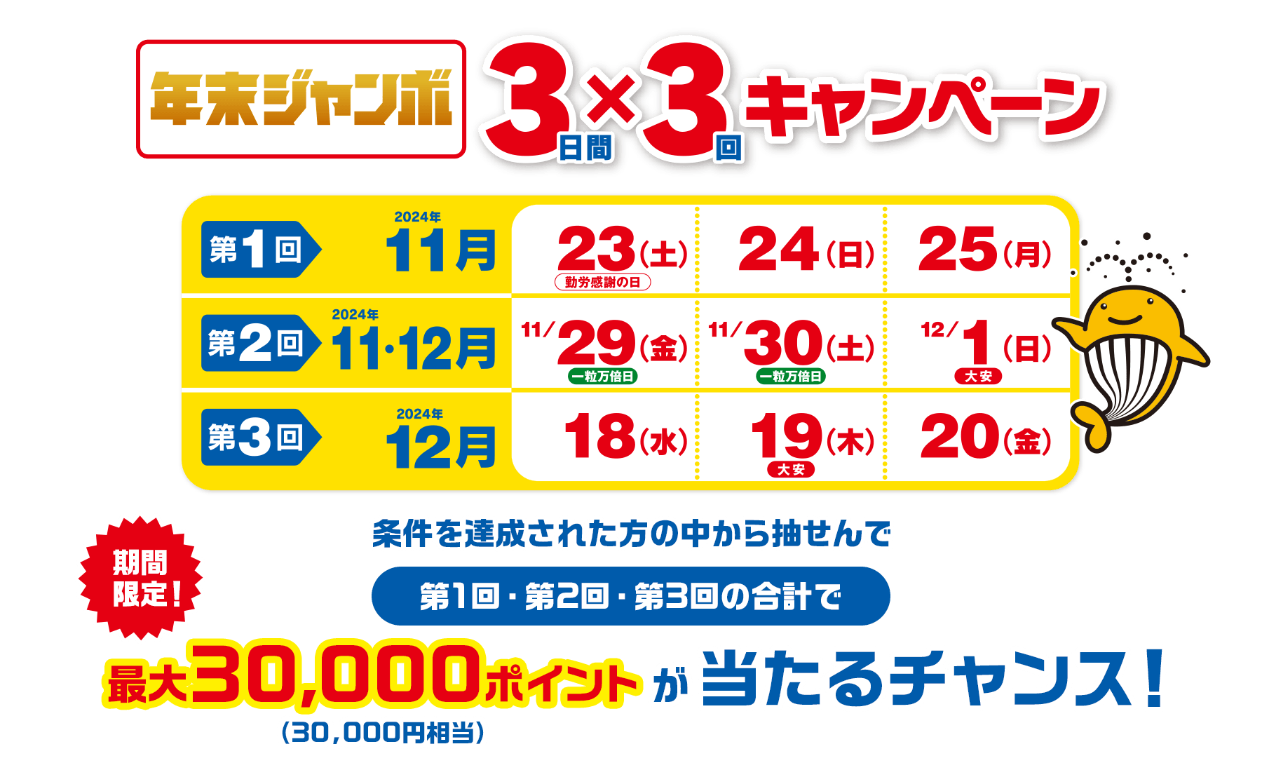 年末ジャンボ3日間×3回キャンペーン 第1回2024年11月23日(土・勤労感謝の日)24日(日)25日(月) 第2回2024年11月29日(金)一粒万倍日30日(土)一粒万倍日12月1日(日)大安 第3回2024年12月18日(水)19日(木)大安20日(金) 期間限定！条件を達成された方の中から抽せんで第1回・第2回・第3回の合計で最大30,000ポイント(30,000円相当)が当たるチャンス！