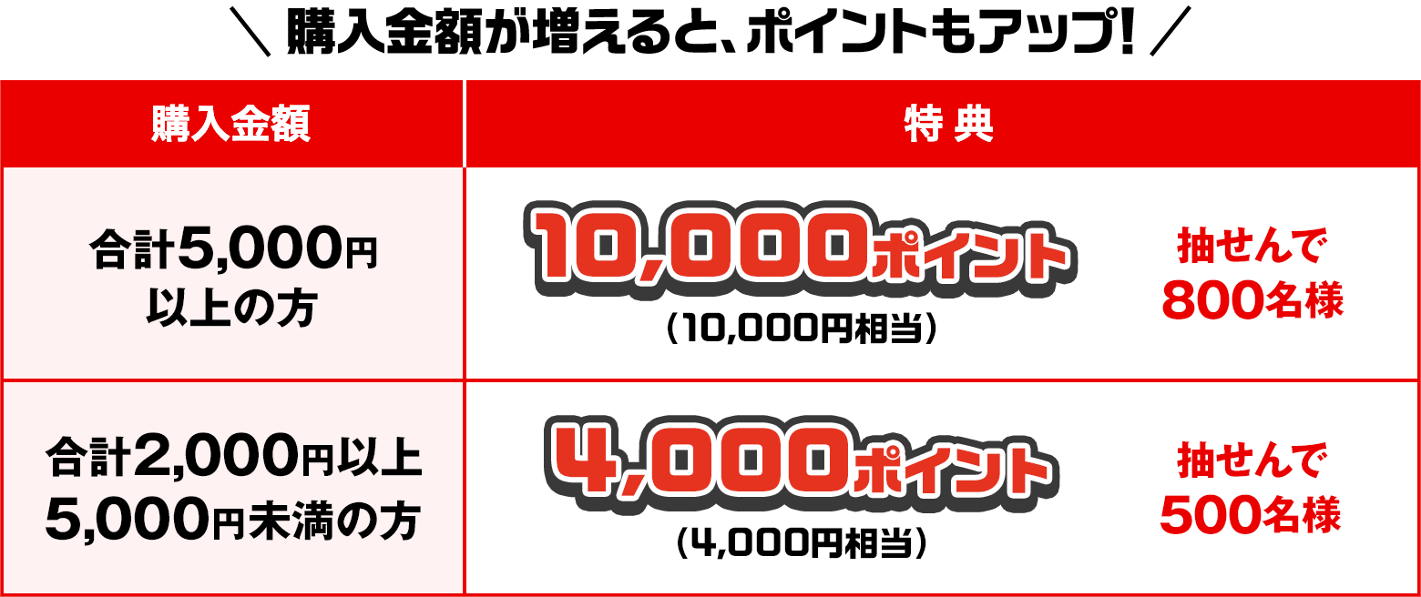 購入金額が増えると、ポイントもアップ! 購入金額合計5,000円以上の方 特典 10,000ポイント(10,000円相当) 抽せんで800名様 購入金額合計2,000円以上5,000円未満の方 特典 4,000ポイント(4,000円相当) 抽せんで500名様