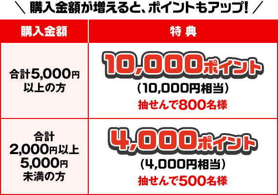 購入金額が増えると、ポイントもアップ! 購入金額合計5,000円以上の方 特典 10,000ポイント(10,000円相当) 抽せんで800名様 購入金額合計2,000円以上5,000円未満の方 特典 4,000ポイント(4,000円相当) 抽せんで500名様