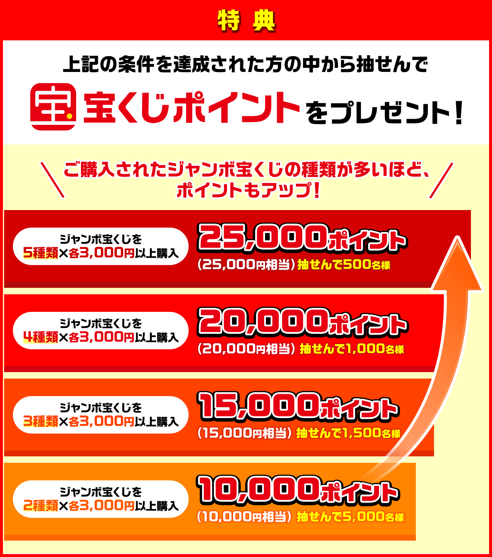 特典 上記の条件を達成された方の中から抽せんで宝くじポイントをプレゼント! ご購入されたジャンボ宝くじの種類が多いほど、ポイントもアップ! ジャンボ宝くじを5種類×各3,000円以上購入 25,000ポイント(25,000円相当) 抽せんで500名様 ジャンボ宝くじを4種類×各3,000円以上購入 20,000ポイント(20,000円相当) 抽せんで1,000名様 ジャンボ宝くじを3種類×各3,000円以上購入 15,000ポイント(15,000円相当) 抽せんで1,500名様 ジャンボ宝くじを2種類×各3,000円以上購入 10,000ポイント(10,000円相当) 抽せんで5,000名様