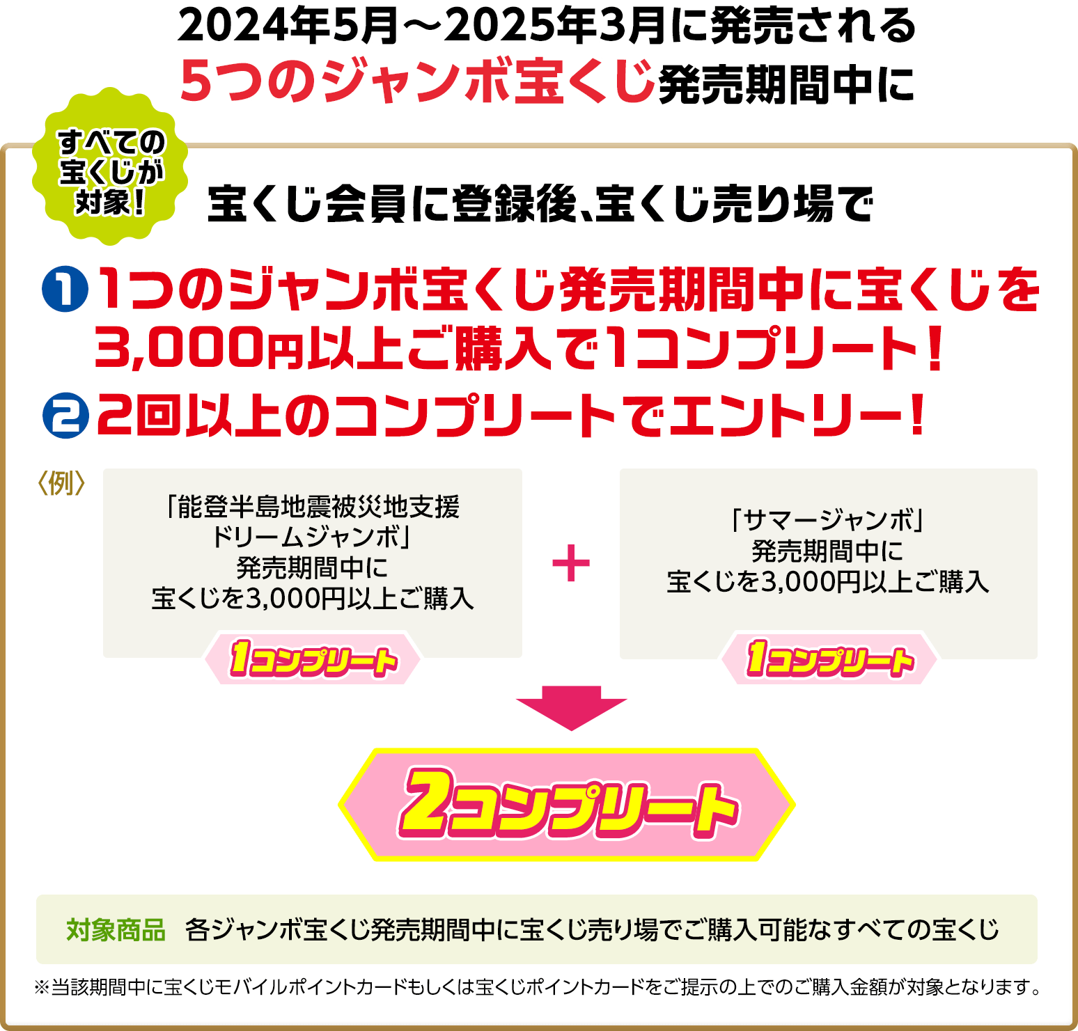 すべての宝くじが対象! 2024年5月～2025年3月に発売される5つのジャンボ宝くじ発売期間中に宝くじ会員に登録後、宝くじ売り場で①1つのジャンボ宝くじ発売期間中に宝くじを3,000円以上ご購入で1コンプリート! ②2回以上のコンプリートでエントリー! 例 「能登半島地震被災地支援ドリームジャンボ」発売期間中に宝くじを3,000円以上ご購入 1コンプリート ＋ 「サマージャンボ」発売期間中に宝くじを3,000円以上ご購入 1コンプリート 2コンプリート 対象商品 各ジャンボ宝くじ発売期間中に宝くじ売り場でご購入可能なすべての宝くじ ※当該期間中に宝くじモバイルポイントカードもしくは宝くじポイントカードをご提示の上でのご購入金額が対象となります。