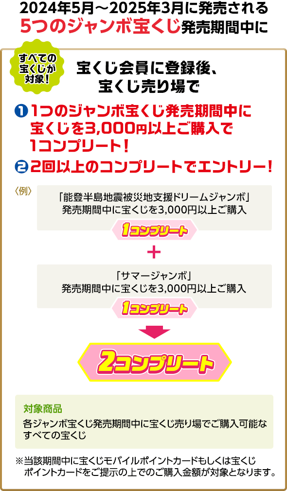 すべての宝くじが対象! 2024年5月～2025年3月に発売される5つのジャンボ宝くじ発売期間中に宝くじ会員に登録後、宝くじ売り場で①1つのジャンボ宝くじ発売期間中に宝くじを3,000円以上ご購入で1コンプリート! ②2回以上のコンプリートでエントリー! 例 「能登半島地震被災地支援ドリームジャンボ」発売期間中に宝くじを3,000円以上ご購入 1コンプリート ＋ 「サマージャンボ」発売期間中に宝くじを3,000円以上ご購入 1コンプリート 2コンプリート 対象商品 各ジャンボ宝くじ発売期間中に宝くじ売り場でご購入可能なすべての宝くじ ※当該期間中に宝くじモバイルポイントカードもしくは宝くじポイントカードをご提示の上でのご購入金額が対象となります。