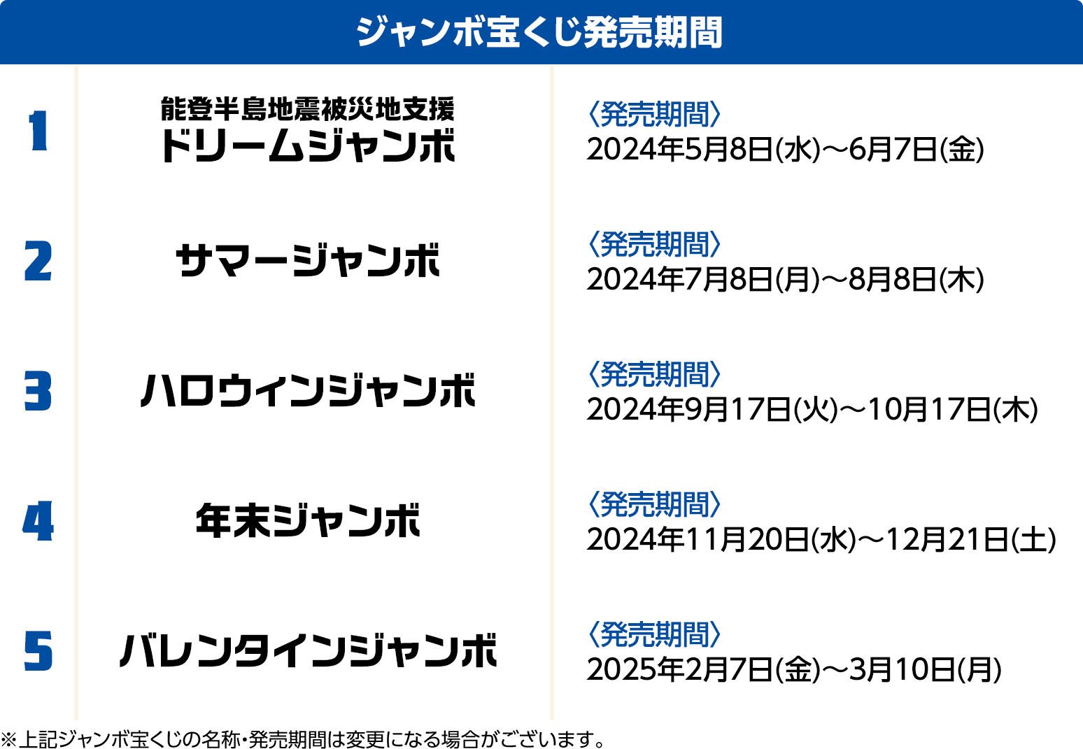 ジャンボ宝くじ発売期間 1 能登半島地震被災地支援ドリームジャンボ 発売期間 2024年5月8日(水)～6月7日(金) 2 サマージャンボ 発売期間 2024年7月8日(月)～8月8日(木) 3 ハロウィンジャンボ発売期間 2024年9月17日(火)～10月17日(木) 4 年末ジャンボ発売期間 2024年11月20日(水)～12月21日(土) 5 バレンタインジャンボ発売期間 2025年2月7日(金)～3月10日(月) ※上記ジャンボ宝くじの名称・発売期間は変更になる場合がございます。