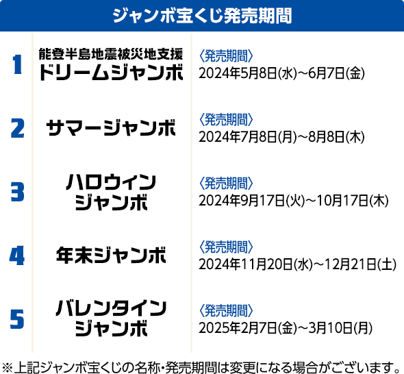 ジャンボ宝くじ発売期間 1 能登半島地震被災地支援ドリームジャンボ 発売期間 2024年5月8日(水)～6月7日(金) 2 サマージャンボ 発売期間 2024年7月8日(月)～8月8日(木) 3 ハロウィンジャンボ発売期間 2024年9月17日(火)～10月17日(木) 4 年末ジャンボ発売期間 2024年11月20日(水)～12月21日(土) 5 バレンタインジャンボ発売期間 2025年2月7日(金)～3月10日(月) ※上記ジャンボ宝くじの名称・発売期間は変更になる場合がございます。