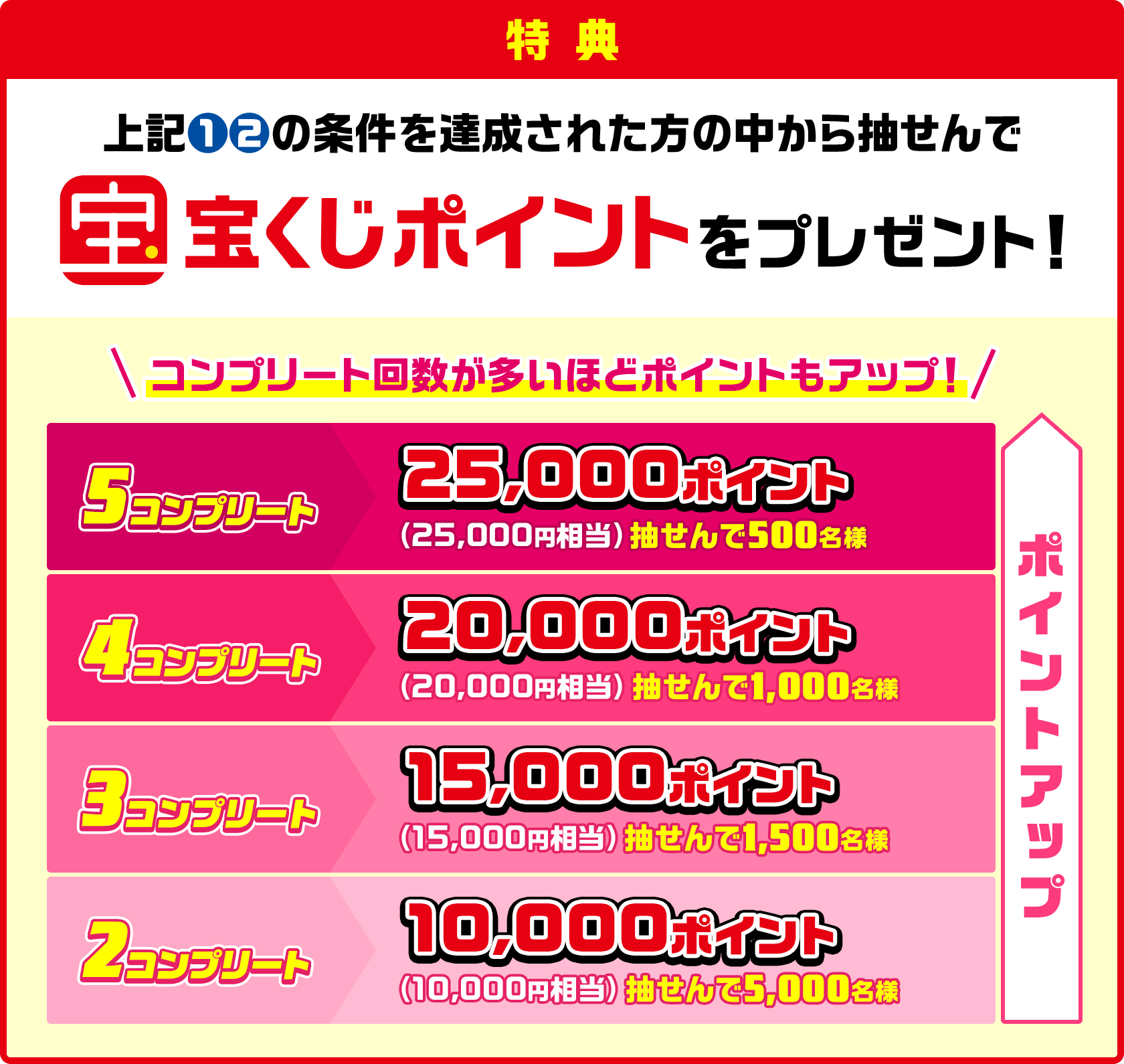 特典 上記①②の条件を達成された方の中から抽せんで宝くじポイントをプレゼント! コンプリート回数が多いほどポイントもアップ! 5コンプリート 25,000ポイント(25,000円相当) 抽せんで500名様 4コンプリート 20,000ポイント(20,000円相当) 抽せんで1,000名様 3コンプリート 15,000ポイント(15,000円相当) 抽せんで1,500名様 2コンプリート 10,000ポイント(10,000円相当) 抽せんで5,000名様 ポイントアップ