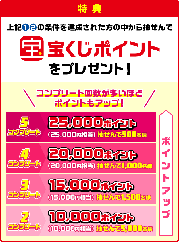 特典 上記①②の条件を達成された方の中から抽せんで宝くじポイントをプレゼント! コンプリート回数が多いほどポイントもアップ! 5コンプリート 25,000ポイント(25,000円相当) 抽せんで500名様 4コンプリート 20,000ポイント(20,000円相当) 抽せんで1,000名様 3コンプリート 15,000ポイント(15,000円相当) 抽せんで1,500名様 2コンプリート 10,000ポイント(10,000円相当) 抽せんで5,000名様 ポイントアップ