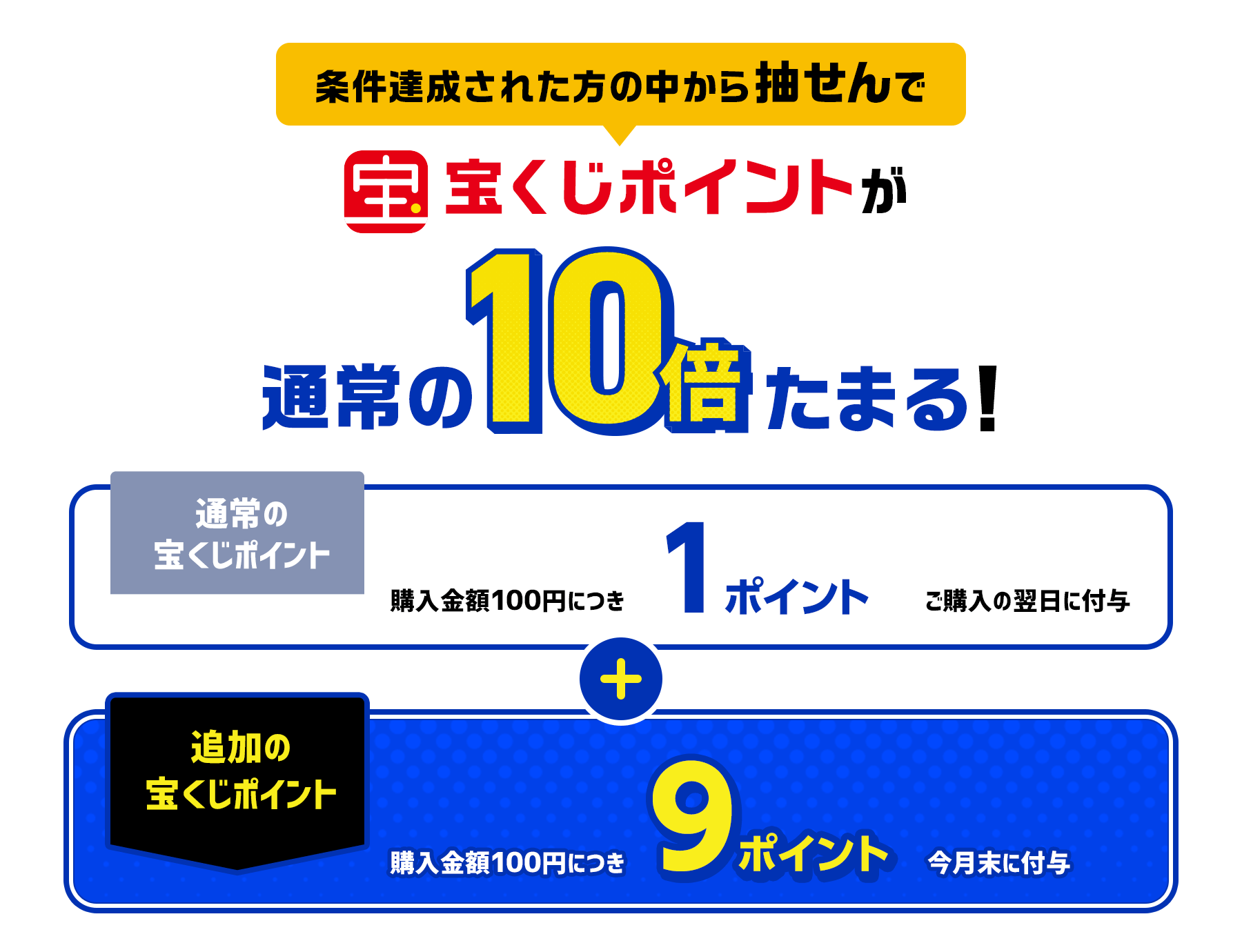条件達成された方の中から抽せんで宝くじポイントが通常の10倍たまる！(通常の宝くじポイント購入金額100円につき1ポイントご購入の翌日に付与)+(追加の宝くじポイント購入金額100円につき9ポイント今月末に付与)