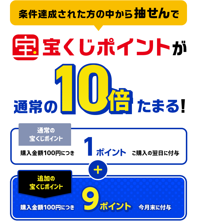 条件達成された方の中から抽せんで宝くじポイントが通常の10倍たまる！(通常の宝くじポイント購入金額100円につき1ポイントご購入の翌日に付与)+(追加の宝くじポイント購入金額100円につき9ポイント今月末に付与)