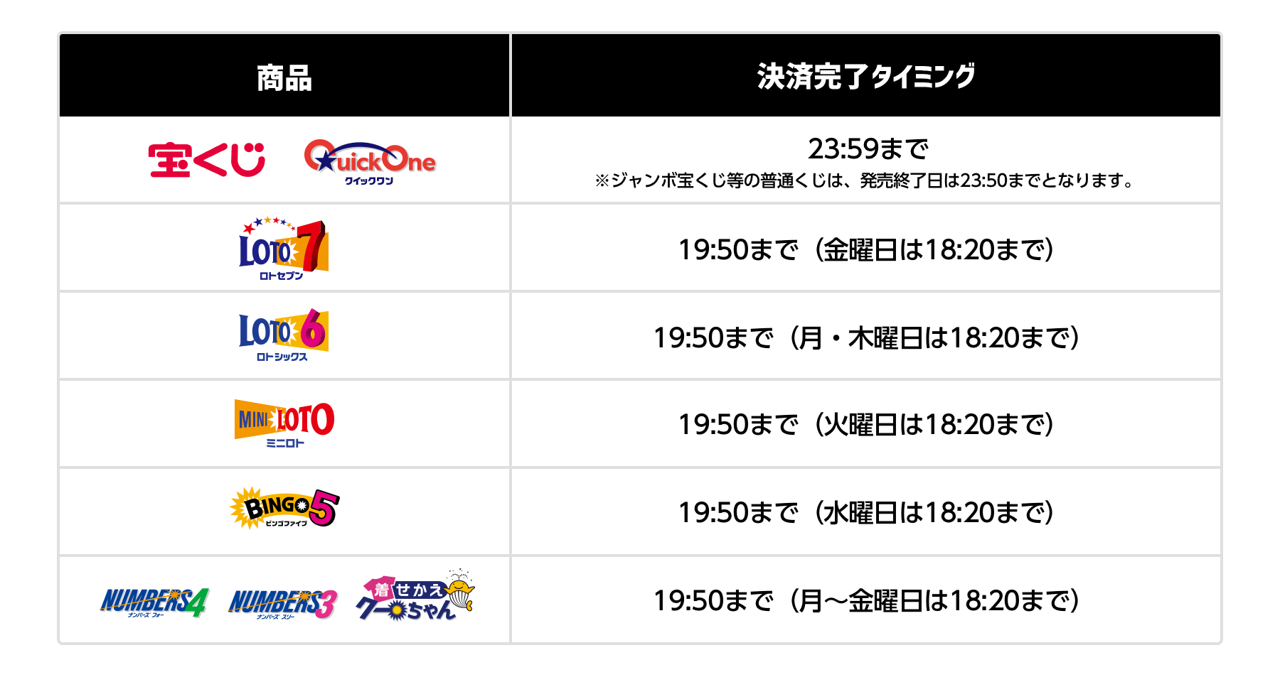宝くじ・クイックワン23:59まで※ジャンボ宝くじ等の普通くじは、発売終了日は23:50までとなります。、ロトセブン19:50まで（金曜日は18:20まで）、ロトシックス19:50まで（月・木曜日は18:20まで）、ミニロト19:50まで（火曜日は18:20まで）、ビンゴファイブ19:50まで（水曜日は18:20まで）、ナンバーズ フォー・ナンバーズ スリー・着せかえクーちゃん19:50まで（月～金曜日は18:20まで）