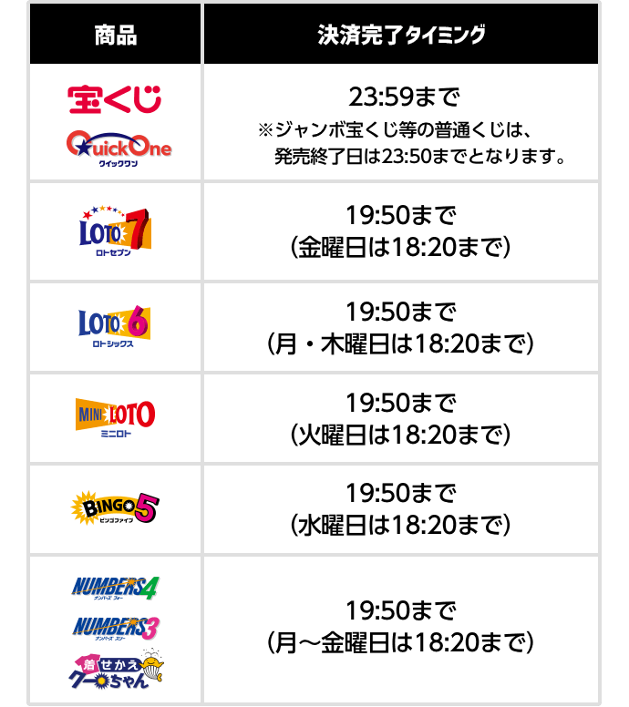 宝くじ・クイックワン23:59まで※ジャンボ宝くじ等の普通くじは、発売終了日は23:50までとなります。、ロトセブン19:50まで（金曜日は18:20まで）、ロトシックス19:50まで（月・木曜日は18:20まで）、ミニロト19:50まで（火曜日は18:20まで）、ビンゴファイブ19:50まで（水曜日は18:20まで）、ナンバーズ フォー・ナンバーズ スリー・着せかえクーちゃん19:50まで（月～金曜日は18:20まで）