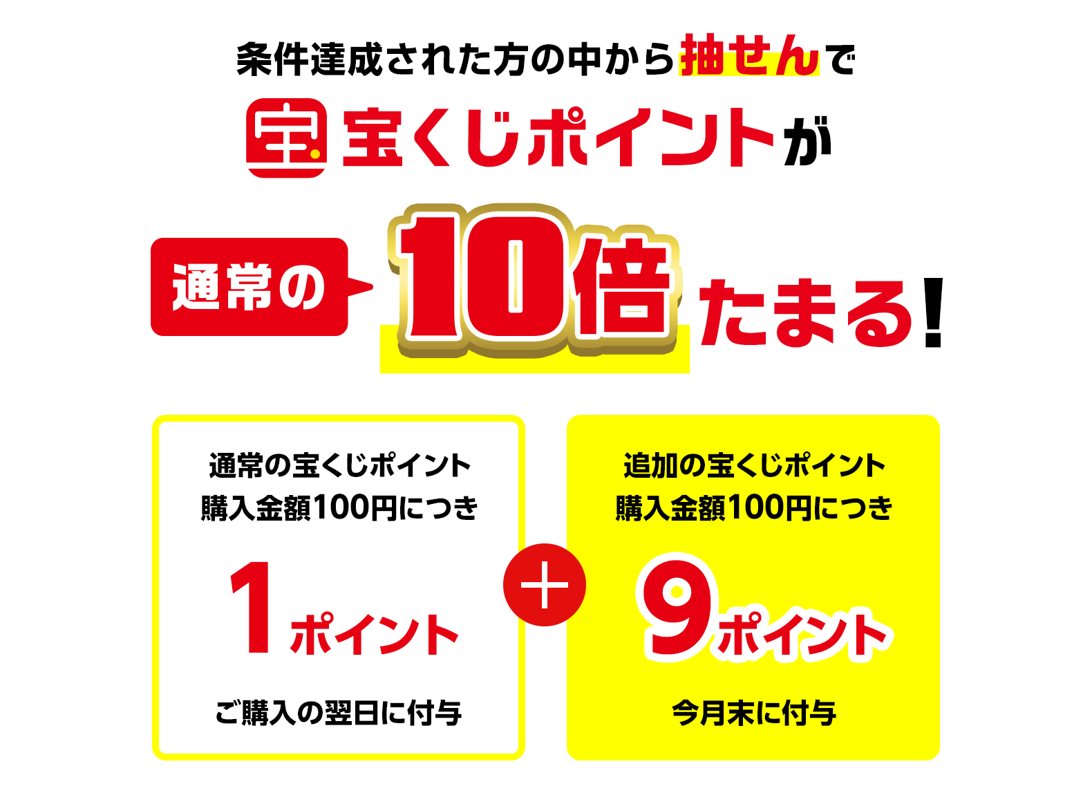 条件達成された方の中から抽せんで宝くじポイントが通常の10倍たまる！(通常の宝くじポイント購入金額100円につき1ポイントご購入の翌日に付与)+(追加の宝くじポイント購入金額100円につき9ポイント今月末に付与)