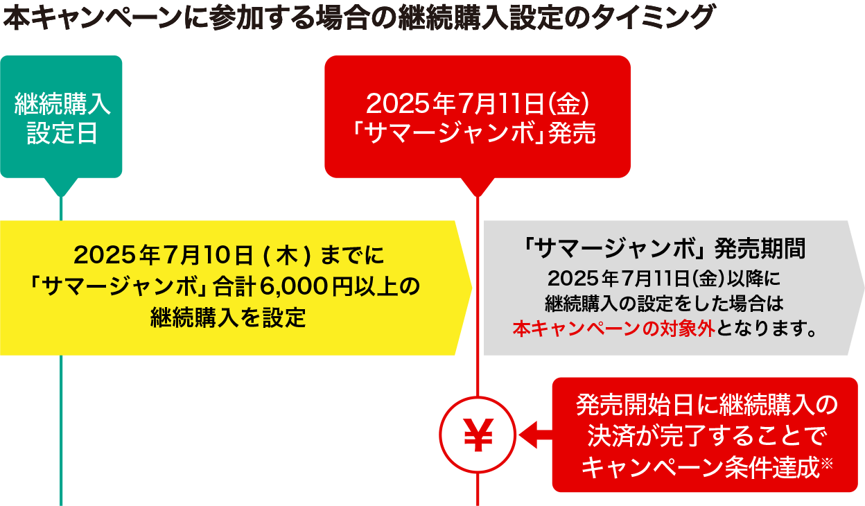 本キャンペーンに参加する場合の継続購入設定のタイミング