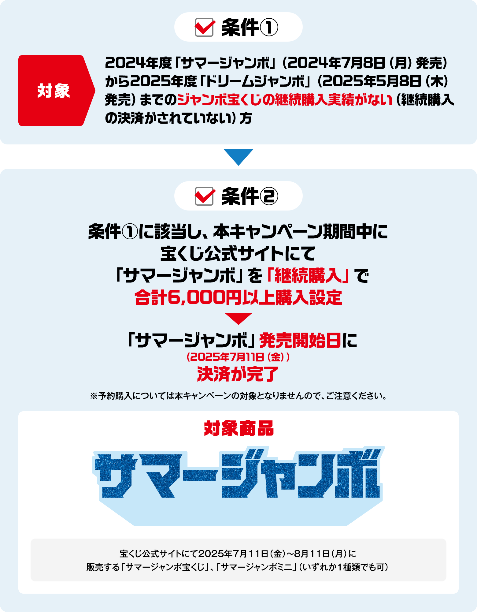 条件① 対象 2024年度「サマージャンボ」（2024年7月8日（月）発売）から2025年度「ドリームジャンボ」（2025年5月8日（木）発売）までのジャンボ宝くじの継続購入実績がない（継続購入の決済がされていない）方 条件② 条件①に該当し、本キャンペーン期間中に宝くじ公式サイトにて「サマージャンボ」を「継続購入」で合計6,000円以上購入設定「サマージャンボ」発売開始日（2025年7月11日（金））に決済が完了 ※予約購入については本キャンペーンの対象となりませんので、ご注意ください。 対象商品 サマージャンボ 宝くじ公式サイトにて2025年7月11日（金）～8月11日（月）に販売する「サマージャンボ宝くじ」、「サマージャンボミニ」（いずれか1種類でも可）