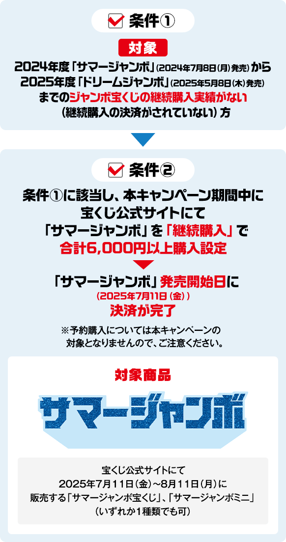 条件① 対象 2024年度「サマージャンボ」（2024年7月8日（月）発売）から2025年度「ドリームジャンボ」（2025年5月8日（木）発売）までのジャンボ宝くじの継続購入実績がない（継続購入の決済がされていない）方 条件② 条件①に該当し、本キャンペーン期間中に宝くじ公式サイトにて「サマージャンボ」を「継続購入」で合計6,000円以上購入設定「サマージャンボ」発売開始日（2025年7月11日（金））に決済が完了 ※予約購入については本キャンペーンの対象となりませんので、ご注意ください。 対象商品 サマージャンボ 宝くじ公式サイトにて2025年7月11日（金）～8月11日（月）に販売する「サマージャンボ宝くじ」、「サマージャンボミニ」（いずれか1種類でも可）