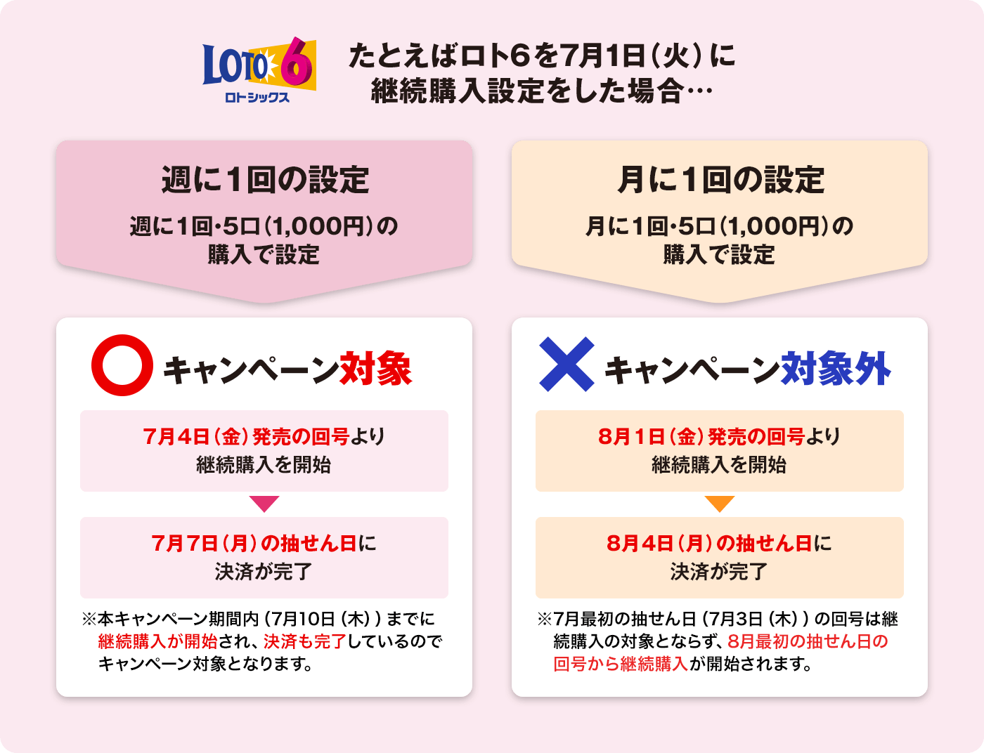 たとえばロト6を7月1日（火）に継続購入設定をした場合…週に1回の設定 週に1回・5口（1,000円）の購入で設定 ○キャンペーン対象 7月4日（金）発売の回号より継続購入を開始 7月7日（月）の抽せん日に決済が完了 ※本キャンペーン期間内（7月10日（木））までに継続購入が開始され、決済も完了しているのでキャンペーン対象となります。月に1回の設定 月に1回・5口（1,000円）の購入で設定 ✕キャンペーン対象外 8月1日（金）発売の回号より継続購入を開始 8月4日（月）の抽せん日に決済が完了 ※7月最初の抽せん日（7月3日（木））の回号は継続購入の対象とならず、8月最初の抽せん日の回号から継続購入が開始されます。
