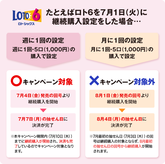 たとえばロト6を7月1日（火）に継続購入設定をした場合…週に1回の設定 週に1回・5口（1,000円）の購入で設定 ○キャンペーン対象 7月4日（金）発売の回号より継続購入を開始 7月7日（月）の抽せん日に決済が完了 ※本キャンペーン期間内（7月10日（木））までに継続購入が開始され、決済も完了しているのでキャンペーン対象となります。月に1回の設定 月に1回・5口（1,000円）の購入で設定 ✕キャンペーン対象外 8月1日（金）発売の回号より継続購入を開始 8月4日（月）の抽せん日に決済が完了 ※7月最初の抽せん日（7月3日（木））の回号は継続購入の対象とならず、8月最初の抽せん日の回号から継続購入が開始されます。
