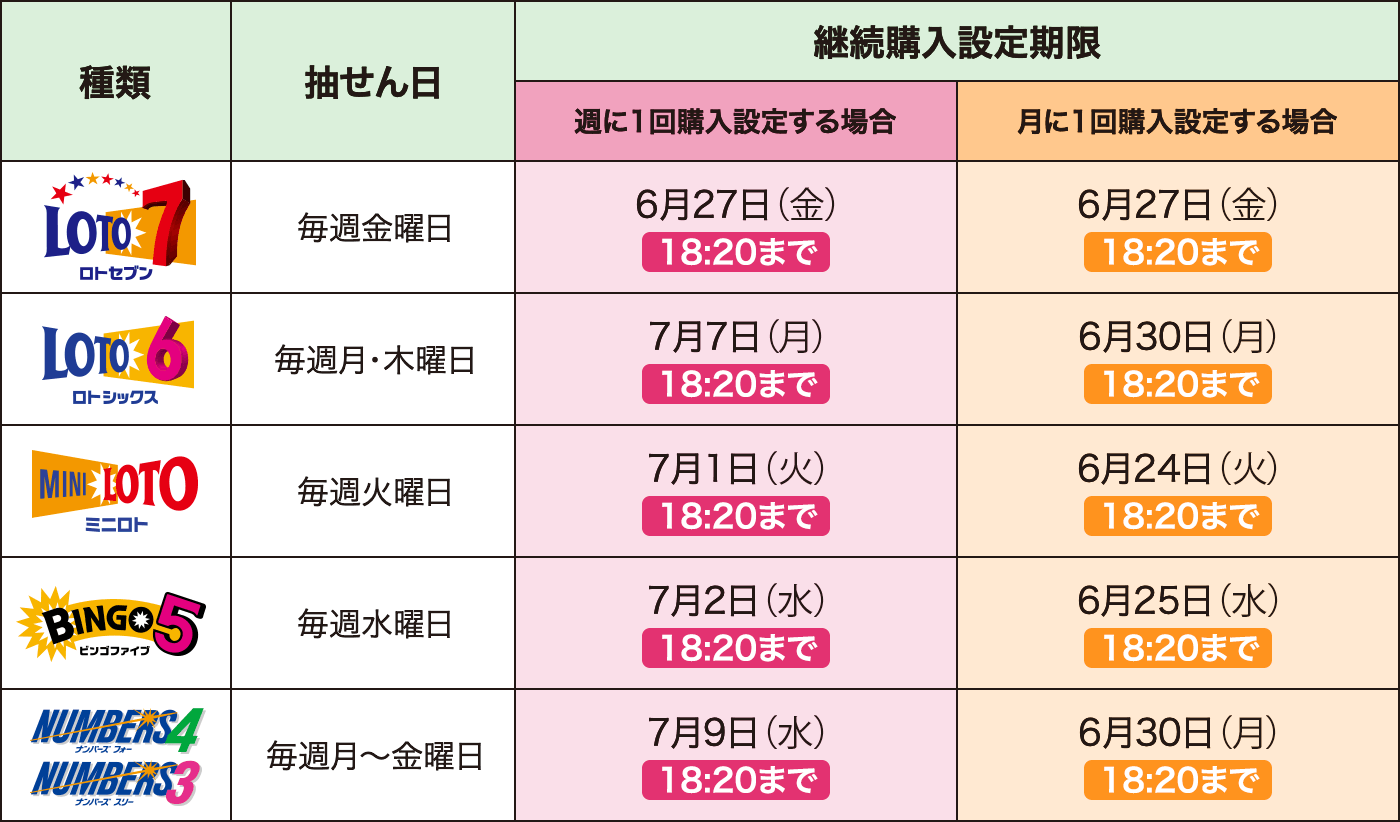 継続購入設定期限 種類：ロトセブン 抽せん日：毎週金曜日 週に1回購入設定する場合：6月27日（金）18:20まで 月に1回購入設定する場合：6月27日（金）18:20まで 種類：ロトシックス 抽せん日：毎週月・木曜日 週に1回購入設定する場合：7月7日（月）18:20まで 月に1回購入設定する場合：6月30日（月）18:20まで 種類：ミニロト 抽せん日：毎週火曜日 週に1回購入設定する場合：7月1日（火）18:20まで 月に1回購入設定する場合：6月24日（火）18:20まで 種類：ビンゴ5 抽せん日：毎週水曜日 週に1回購入設定する場合：7月2日（水）18:20まで 月に1回購入設定する場合：6月25日（水）18:20まで 種類：ナンバーズ4・ナンバーズ3 抽せん日：毎週月〜金曜日 週に1回購入設定する場合：7月9日（水）18:20まで 月に1回購入設定する場合：6月30日（月）18:20まで