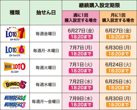 継続購入設定期限 種類：ロトセブン 抽せん日：毎週金曜日 週に1回購入設定する場合：6月27日（金）18:20まで 月に1回購入設定する場合：6月27日（金）18:20まで 種類：ロトシックス 抽せん日：毎週月・木曜日 週に1回購入設定する場合：7月7日（月）18:20まで 月に1回購入設定する場合：6月30日（月）18:20まで 種類：ミニロト 抽せん日：毎週火曜日 週に1回購入設定する場合：7月1日（火）18:20まで 月に1回購入設定する場合：6月24日（火）18:20まで 種類：ビンゴ5 抽せん日：毎週水曜日 週に1回購入設定する場合：7月2日（水）18:20まで 月に1回購入設定する場合：6月25日（水）18:20まで 種類：ナンバーズ4・ナンバーズ3 抽せん日：毎週月〜金曜日 週に1回購入設定する場合：7月9日（水）18:20まで 月に1回購入設定する場合：6月30日（月）18:20まで