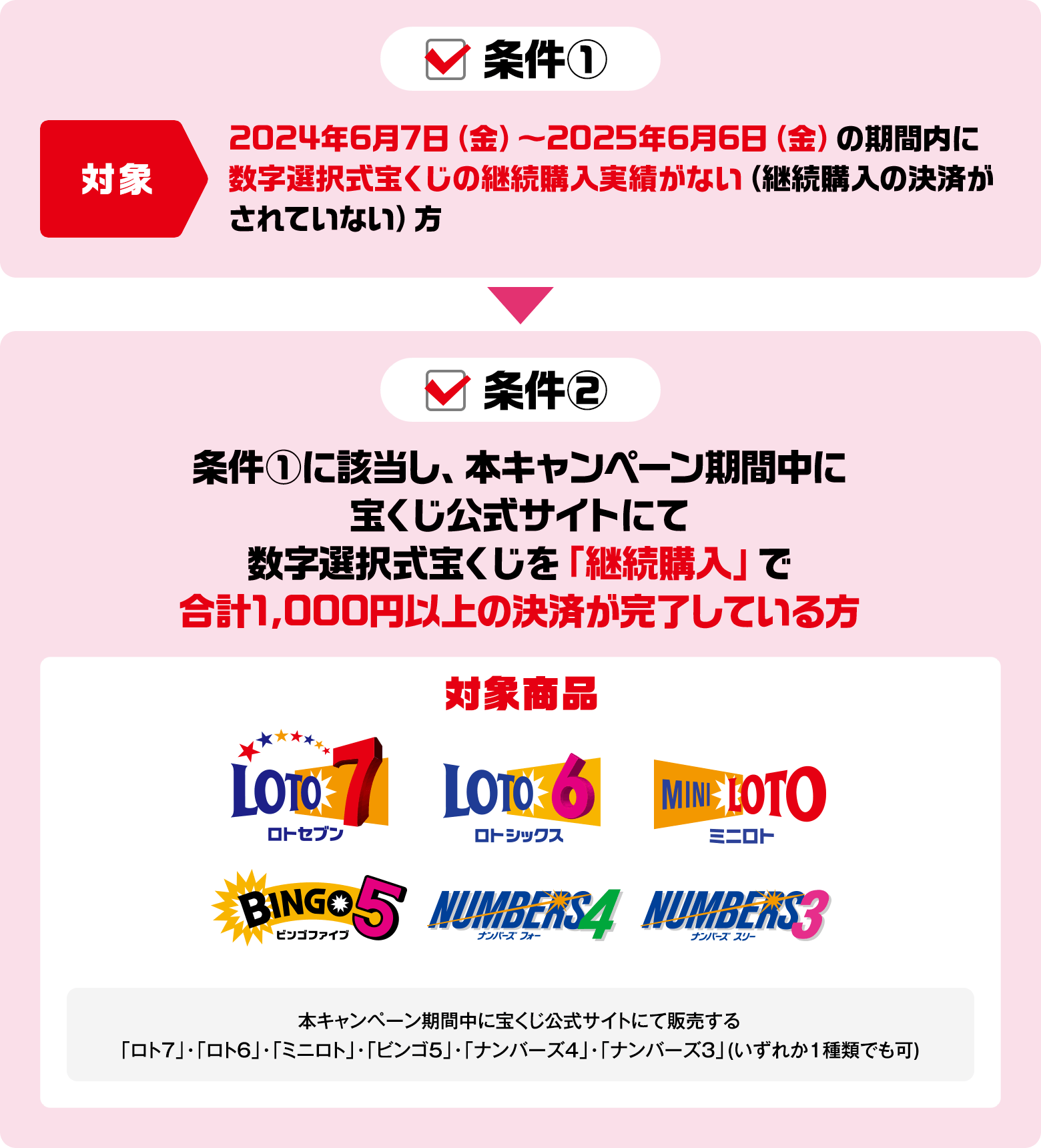 条件① 対象 2024年6月7日（金）～2025年6月6日（金）の期間内に数字選択式宝くじの継続購入実績がない（継続購入の決済がされていない）方 条件② 条件①に該当し、本キャンペーン期間中に宝くじ公式サイトにて数字選択式宝くじを「継続購入」で合計1,000円以上の決済が完了している方 対象商品 本キャンペーン期間中に宝くじ公式サイトにて販売する「ロト7」・「ロト6」・「ミニロト」・「ビンゴ5」「ナンバーズ4」・「ナンバーズ3」（いずれか1種類でも可）