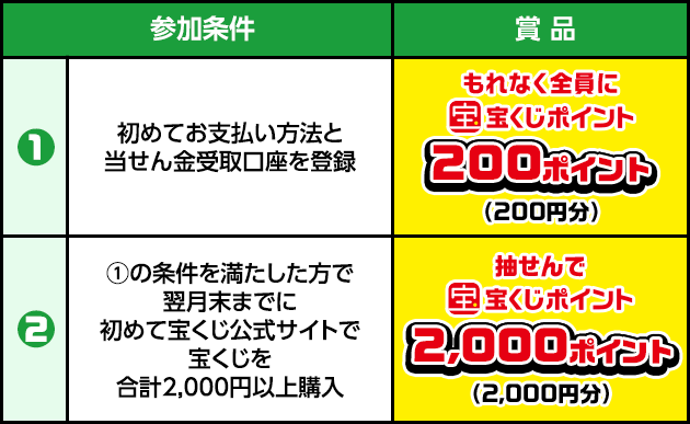 参加条件① 初めてお支払い方法と当せん金受取口座を登録 賞品 もれなく全員に宝くじポイント200ポイント(200円分) 参加条件② ①の条件を満たした方で翌月末までに初めて宝くじ公式サイトで宝くじを合計2,000円以上購入 賞品 抽せんで宝くじポイント2,000ポイント(2,000円分)