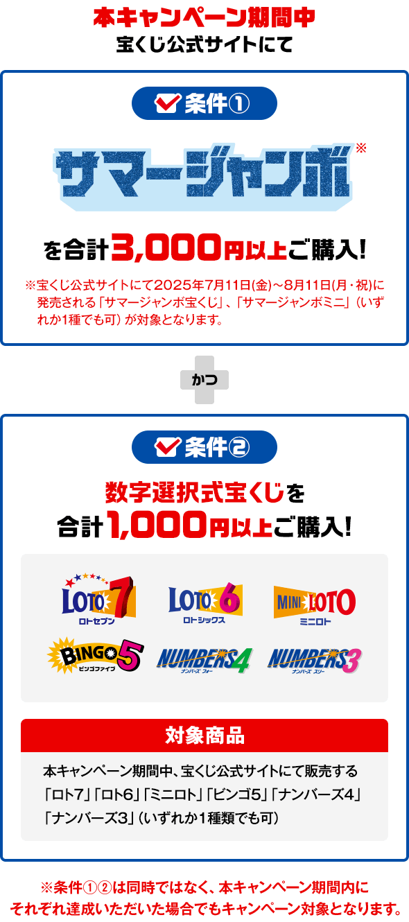 本キャンペーン期間中 条件① サマージャンボを合計3,000円以上ご購入！※宝くじ公式サイトにて2025年7月11日（金）〜8月11日（月・祝）に発売される「サマージャンボ宝くじ」「サマージャンボミニ」（いずれか1種でも可）が対象となります。かつ 条件② 数字選択式宝くじを合計1,000円以上ご購入！ 対象商品 本キャンペーン期間中、宝くじ公式サイトにて販売する「ロト7」「ロト6」「ミニロト」「ビンゴ5」「ナンバーズ4」「ナンバーズ3」（いずれか1種類でも可） ※条件①②は同時ではなく、本キャンペーン期間内にそれぞれ達成いただいた場合でもキャンペーン対象となります。