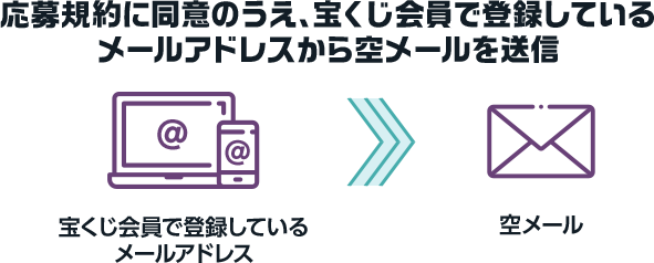 応募規約に同意のうえ、宝くじ会員で登録しているメールアドレスから空メールを送信 宝くじ会員で登録しているメールアドレス 空メール