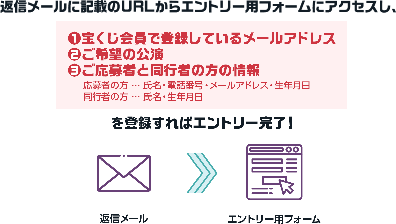 返信メールに記載のURLからエントリー用フォームにアクセスし、①宝くじ会員で登録しているメールアドレス ②ご希望の公演 ③ご応募者と同行者の方の情報 応募者の方 氏名・電話番号・メールアドレス・生年月日 同行者の方 氏名・生年月日を登録すればエントリー完了! 返信メール エントリー用フォーム